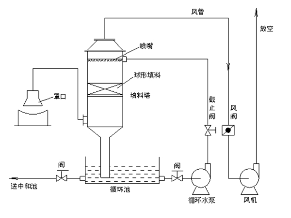 四川废气净化
